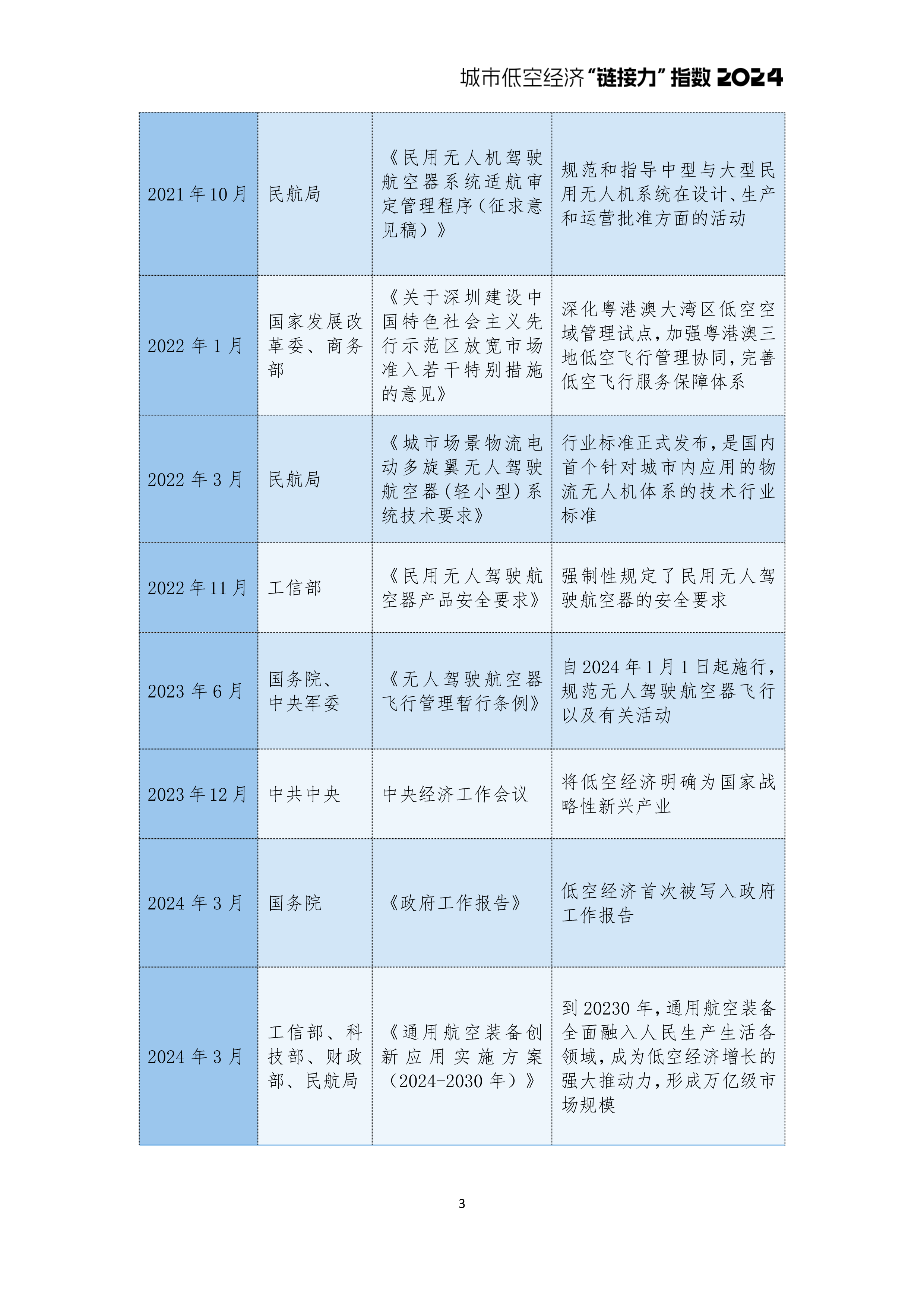 城市进化论火石创造城市低空经济链接力指数报告202422页